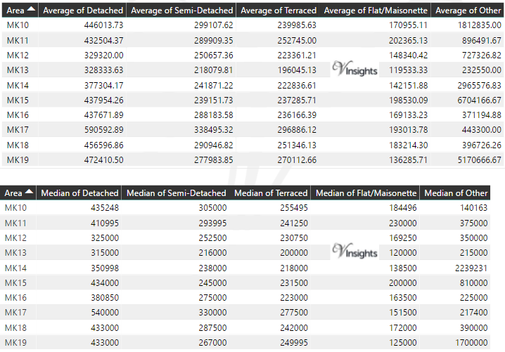 MK Property Market - Average & Median Sales Price By Postcode 